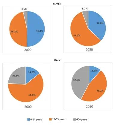 the charts give information on the ages of the populations of yemen and italy in 2000 and projection for 2050. 

summerize and make comparision