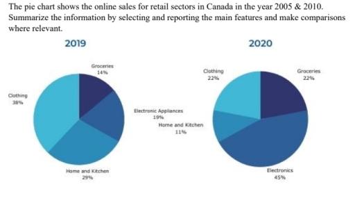 The pie chart shows the online sales for retail sectors in Canada in the year 2019 & 2020. Summarize the information by selecting and reporting the main features and make comparisons where relevant