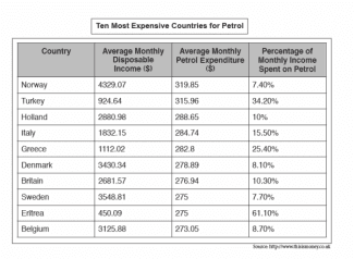 The table below shows the world's ten most expensive countries for petrol along with other financial information.

Summarise the information by selecting and reporting the main features, and make comparisons where relevant.