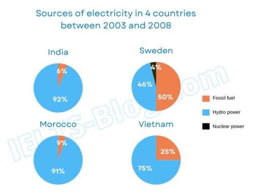 The chart below describes the source of electricity produced in four countries between 2003 and 2008