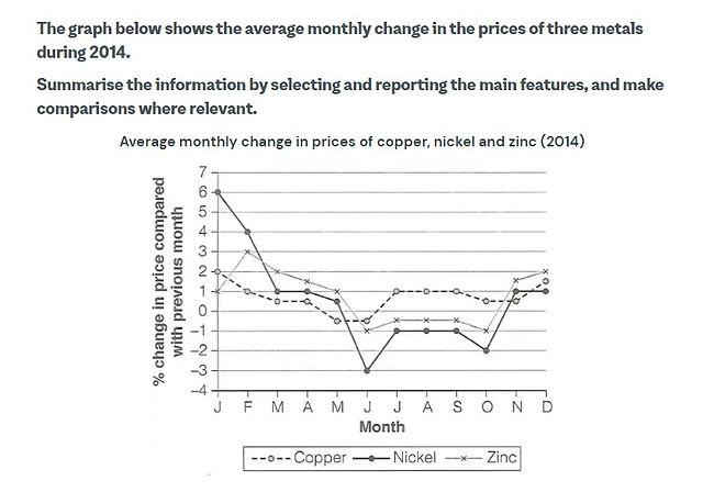 the graph below shows the average monthly change in the prices of three metals during 2014