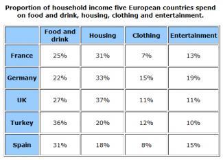 You should spend about 20 minutes on this task.

The table illustrates the proportion of monthly household income five European countries spend on food and drink, housing, clothing and entertainment.

Summarize the information by selecting and reporting the main features and make comparisons where relevant.

Write at least 150 words.