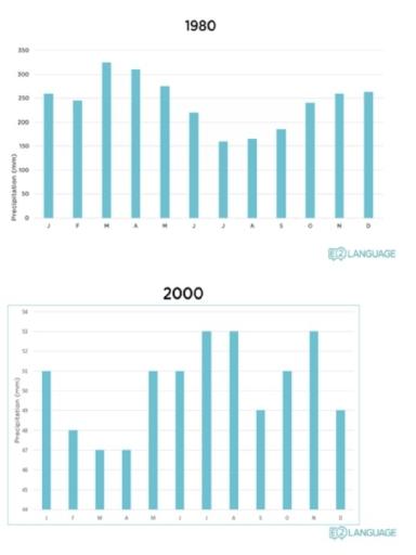 The Bar Charts Below Show Precipitation In Hot Desert Climate 