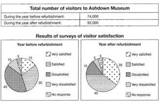 The table below shows the number of visitors to Ashdown Museum during the year before and the year after it was refurbished. The charts show the results of surveys asking visitors how satisfied they were with their visit, during the same two periods. Summarise the information by selecting and reporting the main features, and make comparisons where relevant.
