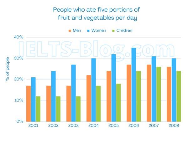 The bar charts show the percentage of people who ate five portions of fruit and vegetables per day in the UK from 2001 to 2008.