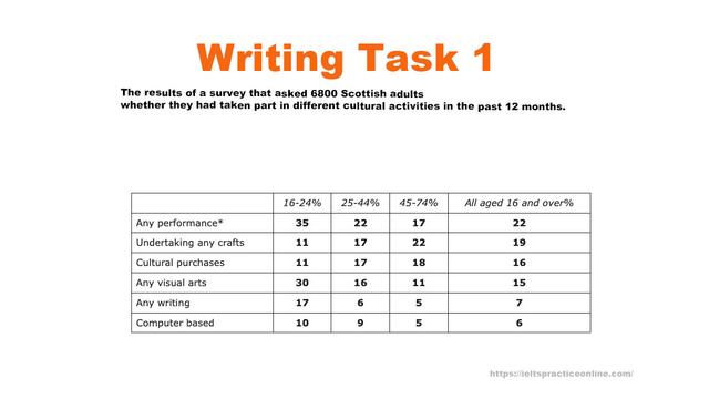The table below shows the results of a survey that asked 6800 Scottish adults (aged 16 years and over) whether they had taken part in different cultural activities in the past 12 months.