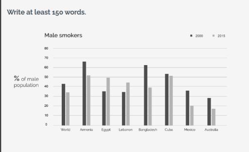 The bar chart shows the percentage of adult male smokers in seven countries along with the world average in 2000 and 2015. Summarise the information by selecting and reporting the main features and make comparisons where relevant. https://static.gelnet.org/modules/writing_interface/ielts/assets/acw/Test-23-ACW.png