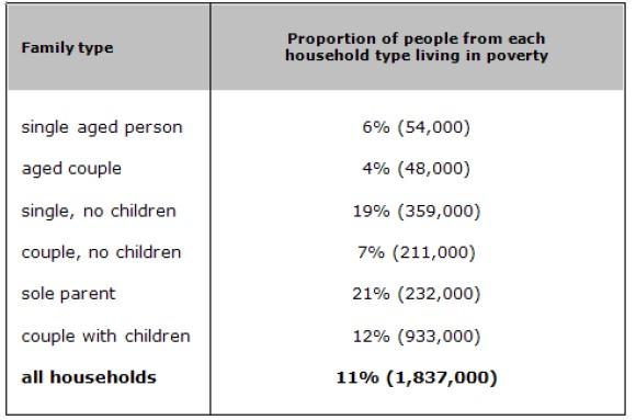 The table below shows the proportion of different categories of families living in poverty in Ausralia in 1999