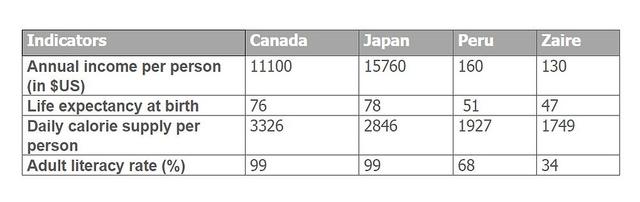 The table below shows social and economic indicators for three countries in 1994, according to United Nations statistics. Summarise the information by selecting and reporting the main features, and make comparisons where relevant.