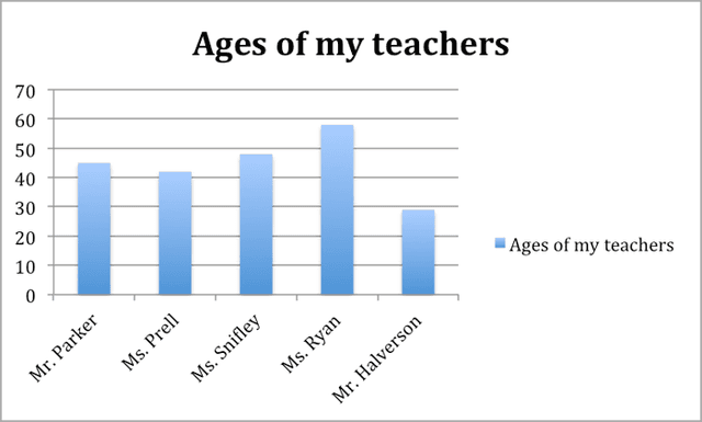 The bar graphs provide a breakdown of the typical weekdays and weekends with hours and ages about family members