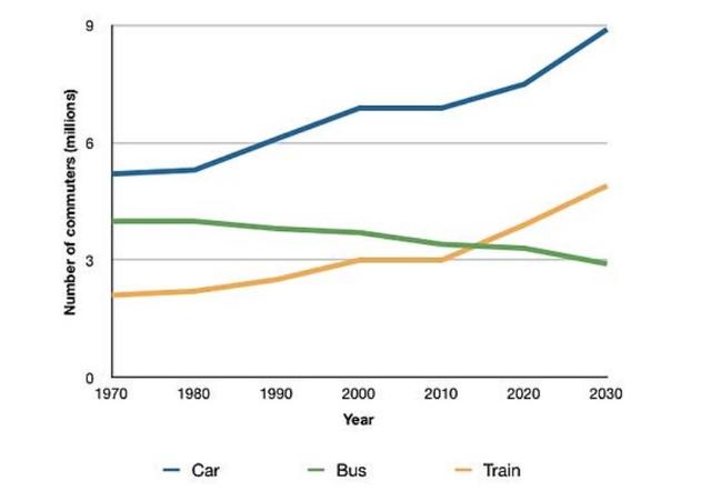 The graph belows show the average number of UK commuters travelling each day by car, train or bus between 1970 and 2030.