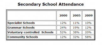 The table given illustrates the percentage of schoolchildren attending four groups of secondary schools from 2000 – 2009.