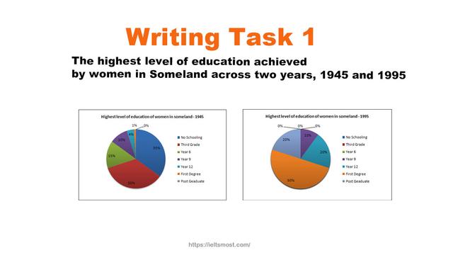 The pie charts below show information on the highest level of education of women in Someland in 1945 and 1995.
