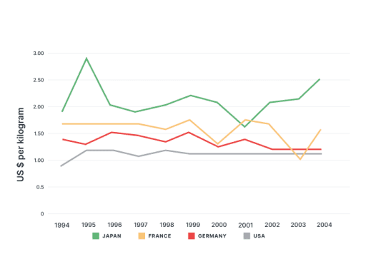 The graph below gives information about the price of bananas in four countries between 1994 and 2004. Write a report for a university, lecturer describing the information shown below. Summarise the information by selecting and reporting the main features and make comparisons where relevant.