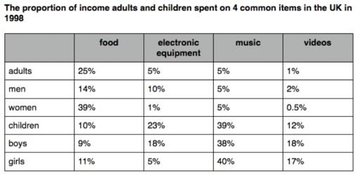 The table shows of income adults and children spent on 4 common items in the UK in 1998.