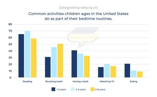The graph below gives information about the common activities children of different ages in the United States do as part of their bedtime routines. Summarise the information by selecting and reporting the main features, and make comparisons where relevant.