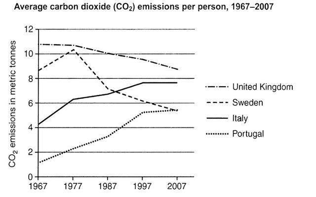 The graph below shows average carbon dioxide (C02) emissions per person in the United Kingdom, Sweden, Italy and Portugal between 1967 and 2007. Summarise the Information by selecting and reporting the main features, and make comparisons where relevant.