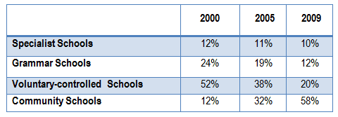 The table shows the proportions of pupils attending four secondary school types between 2000 and 2009.Summarize the information by selecting and reporting the main features and make comparisons where relevant. The table shows the proportions of pupils attending four secondary school types between 2000 and 2009.Summarize the information by selecting and reporting the main features and make comparisons where relevant.