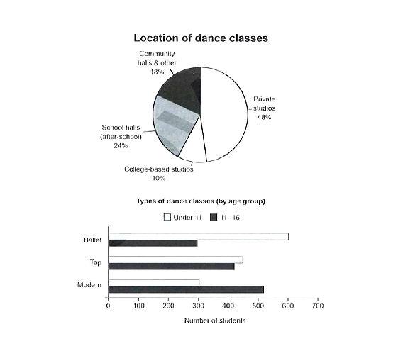 The charts below give information on the location and types of dance classes young people in a town in Australia are currently attending.