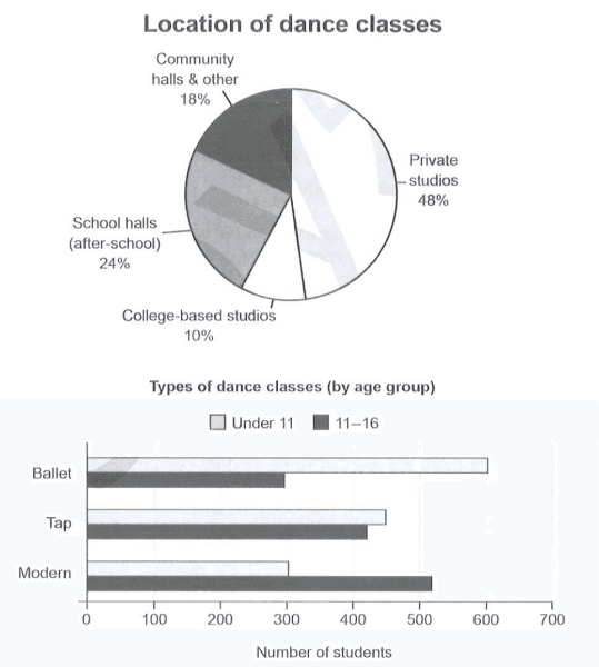 The charts below give information on the location and types of dance classes young people in a town in Australia are currently attending. Summerise the information by selecting and reporting the main features, and make comparisons where relevant.