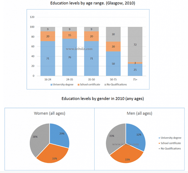 The charts below give information about levels of education in Glasgow, a city in Scotland, in 2010.