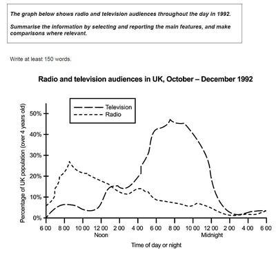 The graph below shows radio and television audiences throughout the day in 2005.

Summarise the information by selecting and reporting the main features , and make comparisons where relevant.