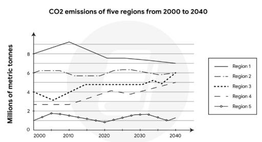 The graph below shows the CO2 emissions of five regions from 2000 to 2020, and predictions up to the year 2040.Provide an overview of the information by identifying and describing the key details, and include comparisons where appropriate