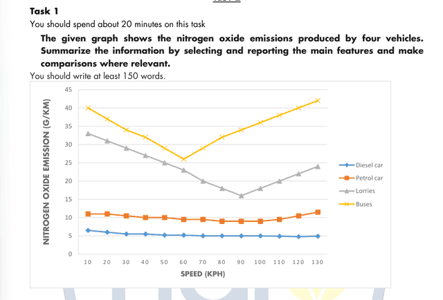 The line graph differ the amount of nitrogen oxide by four types of vehicles. Summarise the information by selecting and reporting the main features, and make comparisions where relevant