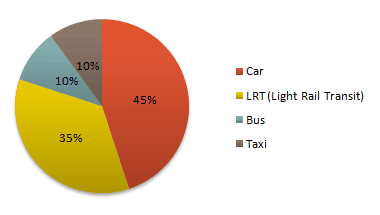 The chart below shows the proportions of adults in Canada who own one car, two cars, more than two cars, or who do not own a car.