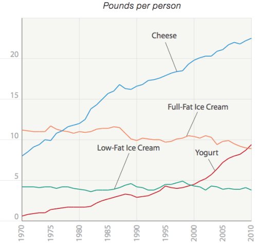 The graph below shows the consumption of four types of dairy products in the USA from 1970 to 2010.