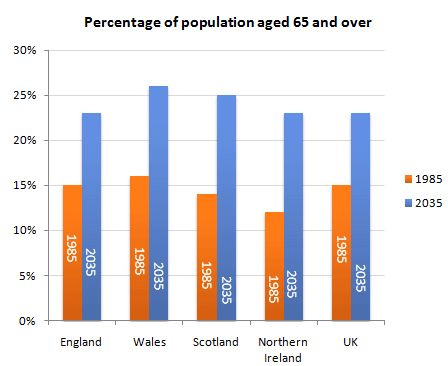 The chart provides information about the maturing demography of the UK between 1985 and 2035 by making predictions.
