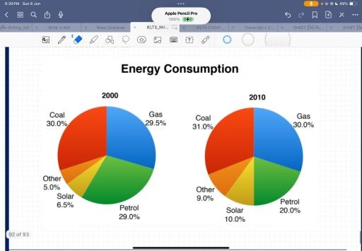 The pie charts below show the comparison of different kinds of energy consumption of the UK in two years
