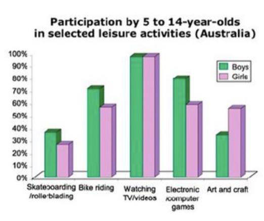 The bar chart shows the participation of children is selected leisure activities in Australia.

Summarize the information by selecting and reporting the main features and make comparisons where relevant.

Write at least 150 words.