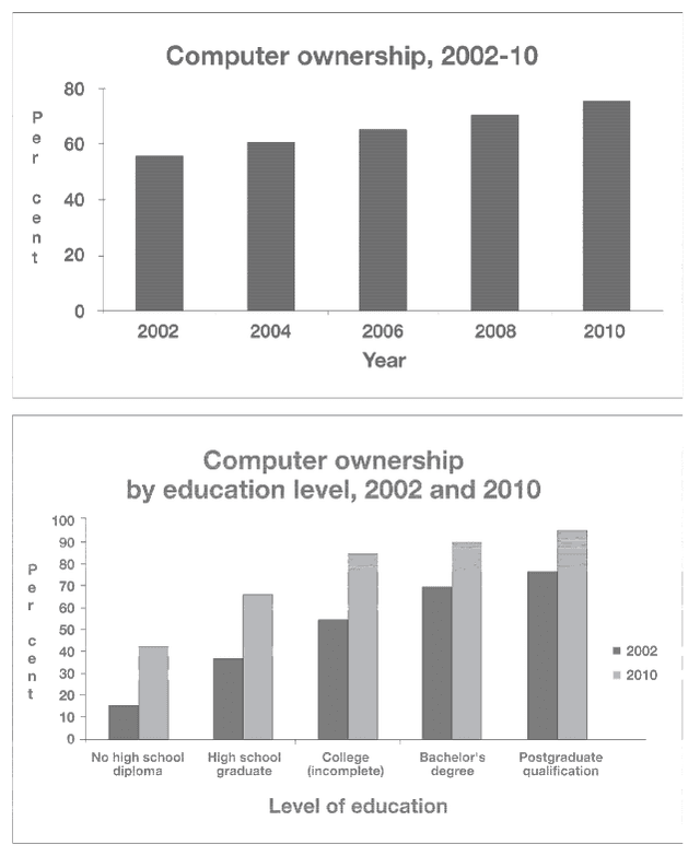 The graphs below give information about computer ownership as a percentage of the population between 2002 and 2010, and by level of education for the years 2002 and 2010.

Summarise the information by selecting and reporting the main features and make comparisons where relevant.