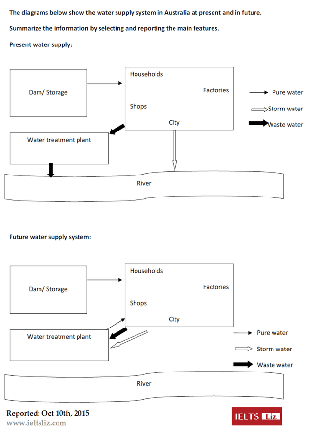 The diagram below shows the water supply in Australia at present and in the future.