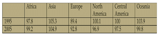 The table shows the population ratio of females per 100 males in six different areas (Africa, Asia, Europe, North America, Central America, and Oceania) in 1995 and 2005. Summarize and report key features.