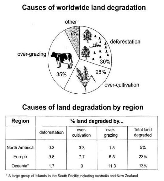 The pie chart illustrates the pivotal ground that negatively affects the productivity of agricultural land while the table shows information about the proportion of land degradation due to those effects categorized in three separate areas of the world within the 1990s period.