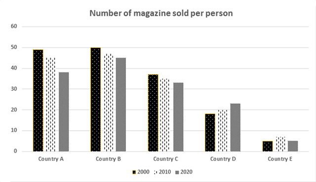 The graph below shows the proportion of types of magazines sold by the company in 1975, 1995 and 2015.