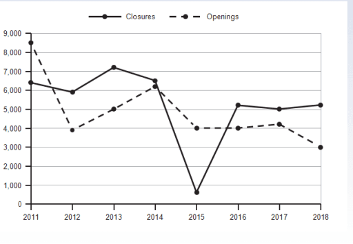 Writing Samples / Band 7.5 The graph below shows the number of shops that closed and the number of new shops that opened in one country between 2011 and 2018. Summaries the information by selecting and reporting the main features, and make comparisons where relevant. The graph below shows the number of shops that closed and the number of new shops that opened in one country between 2011 and 2018. Summaries the information by selecting and reporting the main features, and make comparisons where relevant. #shops #country #summaries #information #features #comparisons