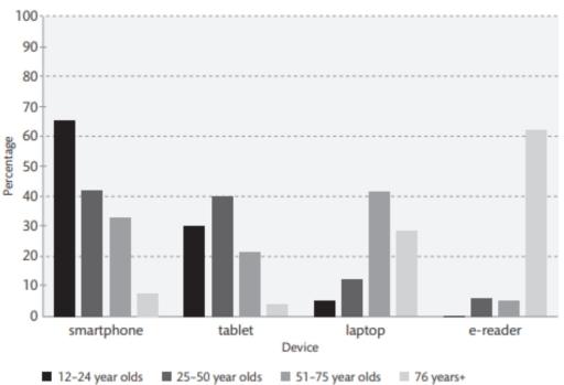 The bar chart below shows the different types of electronic devices used by people in Australia in 2008.