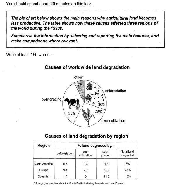 The pie chart illustrates the pivotal ground that negatively affects the productivity of agricultural land while the table shows information about the proportion of land degradation due to those effects categorized in three separate areas of the world within the 1990s period.