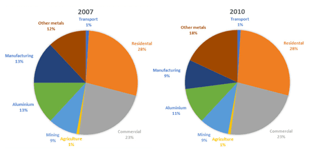The charts below show the percentage of electricity consumed by diﬀerent sectors in Eastern Australia in 2007 and 2010.