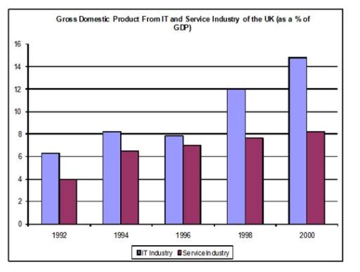The chart shows components of GDP in the UK from 1992 to 2000. Summerize the information by selecting and reporting the main features and make comparisons where relevant.