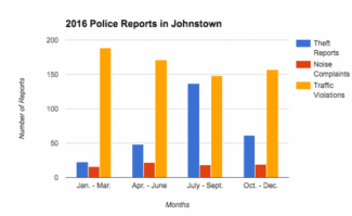 The charts below show three types of police reports from the city of Johnstown in 2016, along with Johnstown’s average monthly temperature. Summarize the information by selecting and reporting the main features, and make comparisons where relevant.