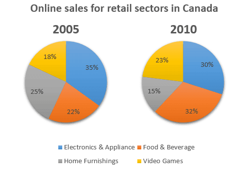 The two pie charts below show the online shopping sales for retail sectors in Canada in 2005 and 2010.  Summaries the information by selecting and reporting the main features, and make comparisons where relevant.  Write at least 150 words.   (20 mins.)