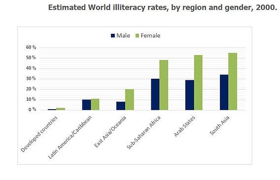 The bar chart presented illustrates the projected illiteracy rates worldwide, categorized by region and gender, for the previous year. Provide a summary of the key trends and notable differences, making comparisons where appropriate.