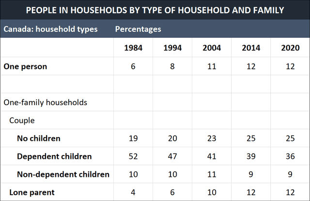 The table below shows the changes in some household types in Canada from 1984 to 2020.

Summarise the information by selecting and reporting the main features, and make comparisons where relevant.