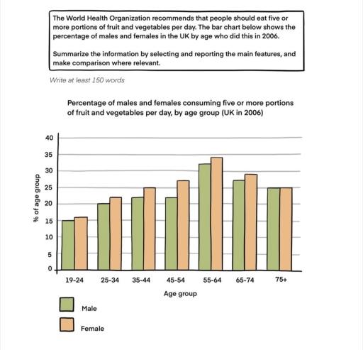 The world health organization recommends that people should eat five or more portions of fruit and vegetables per day. The bar chart shows the percentage of males and females in the UK by age group in 2006. Summarize the information by describing the main features of the charts and making comparisons where appropriate.