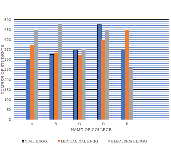 The bar chart below shows the number of students who enrolled in three courses a private institute in India from 2000 to 2015.
