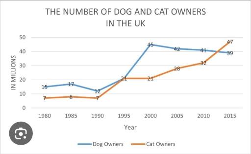 The chart below shows the number of cat and dog owners in the UK between 1980 and 2015